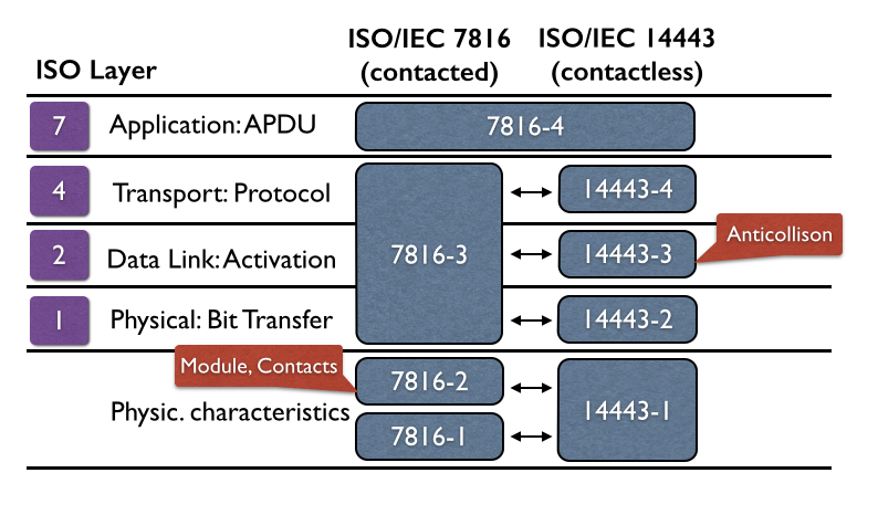 Исо 4. ISO/IEC 7816 карта. Стандарт ISO 7816. ISO 14443 карты. ISO 7816-3.